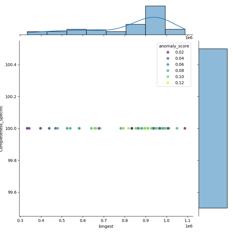 Bacillus altitudinis_filt_longest_Completeness_Specific.png
